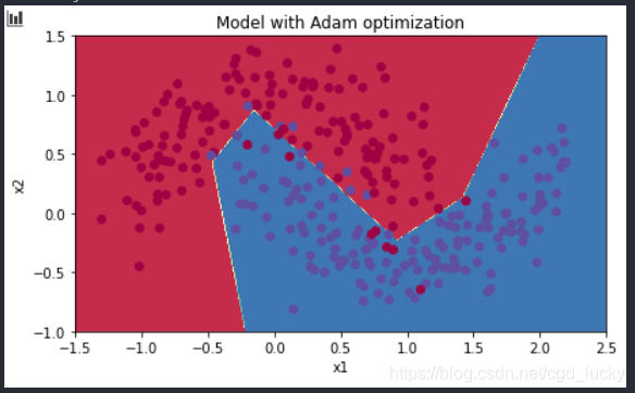 Adam_Optimization