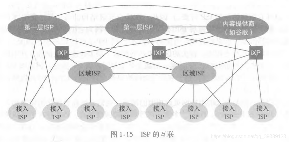 ISP的互联