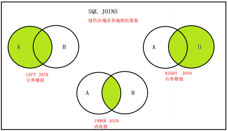 各种连接方式的总结