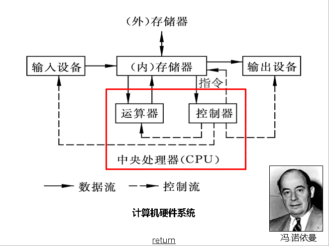 冯诺依曼计算机的什么原理_冯诺依曼计算机(3)