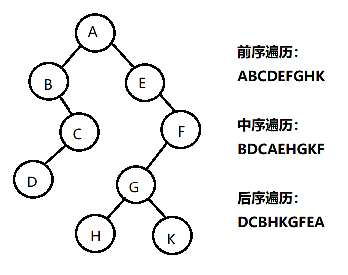 二叉树的前序、中序、后序
