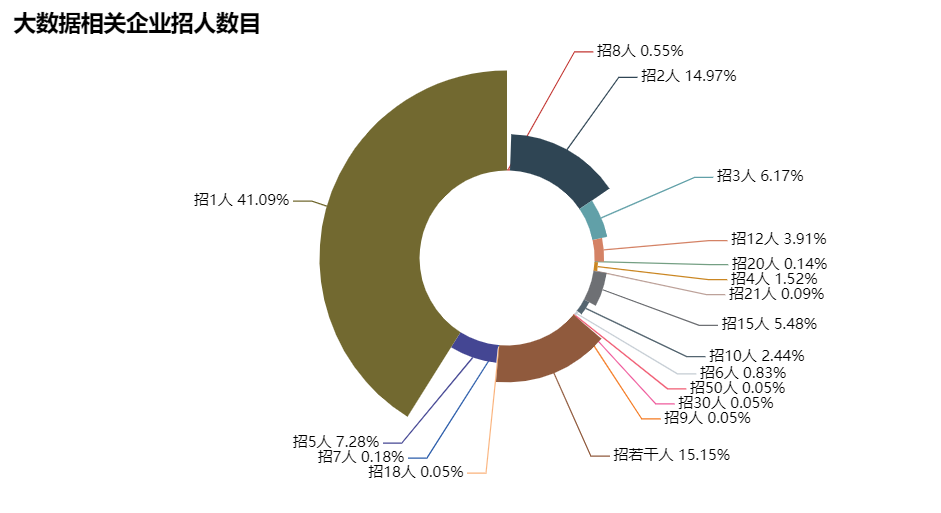 抓取前程无忧51job海量信息进行数据分析并进行可视化