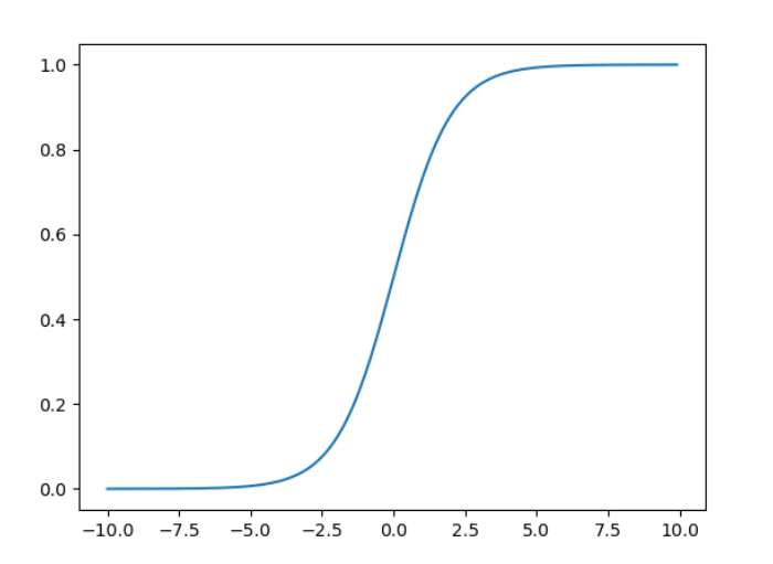 Python画出激活函数 Sigmoid，tanh，Relu，prelu_画prelu激活函数-CSDN博客