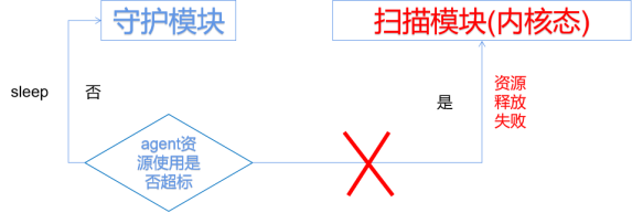 疑难杂症：Linux下杀毒软件CPU占用率为何持续升高