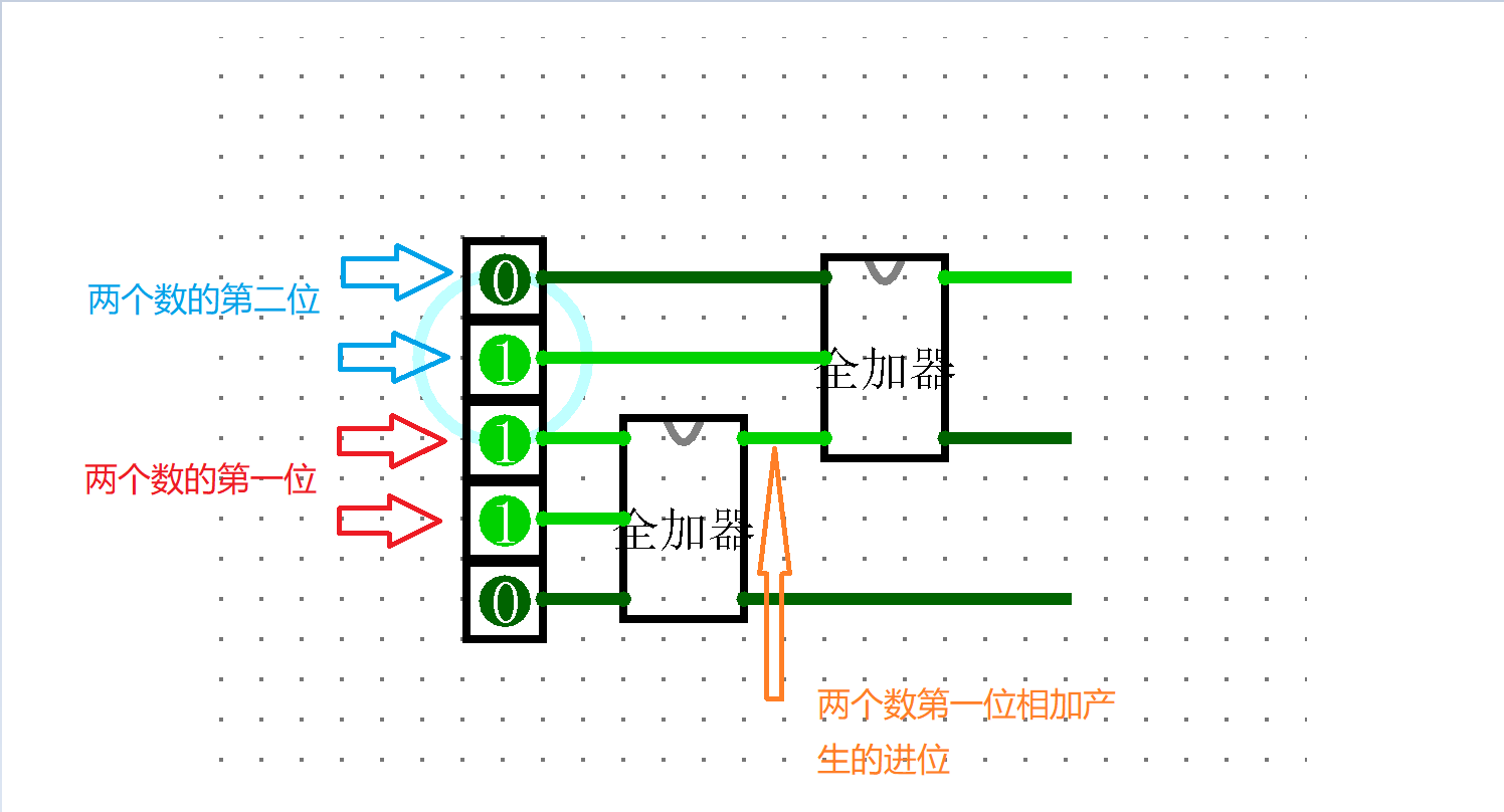这是全加器:现在我们忽略全加器的内部构造,抽象成一个组件:当我们把