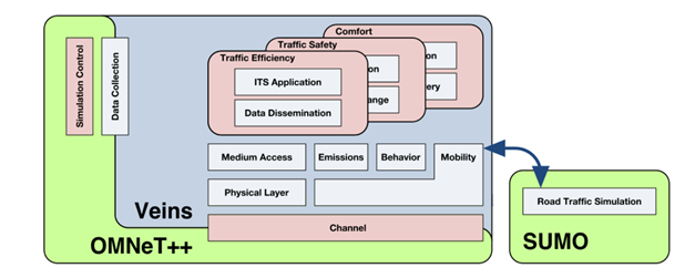OMNeT++ & SUMO 学习记录（一）初识开发框架_sumo开发平台-CSDN博客