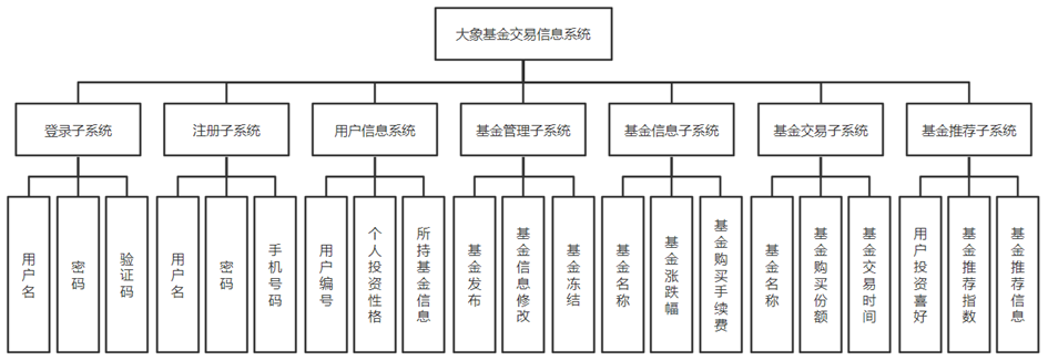 图 1.1 大象基金网上交易系统结构图