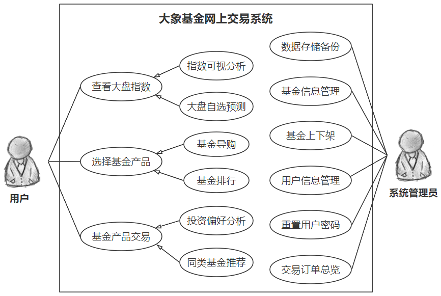 图 2.1 大象基金网上交易系统功能模块图