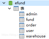 图 2.2 efund数据库