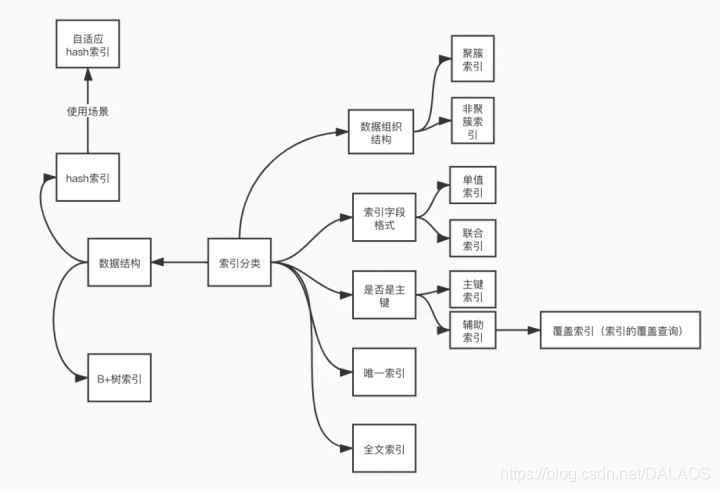 索引关系