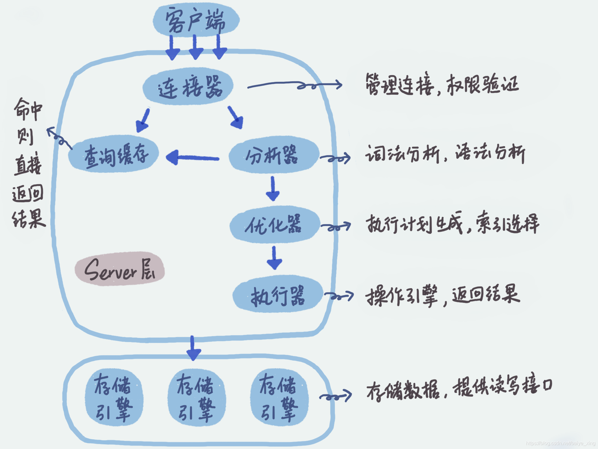 MySQL逻辑架构示意图