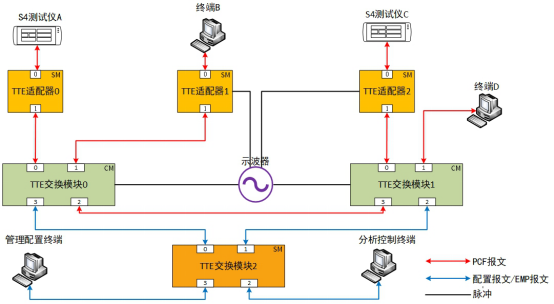 芯准TTE系统测试与验证（2）—— AS6802时间同步_tte时间同步-CSDN博客