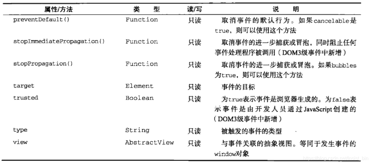 JavaScript高级程序设计 第13章 事件_javascript高级程序设计四版 第十三章-CSDN博客