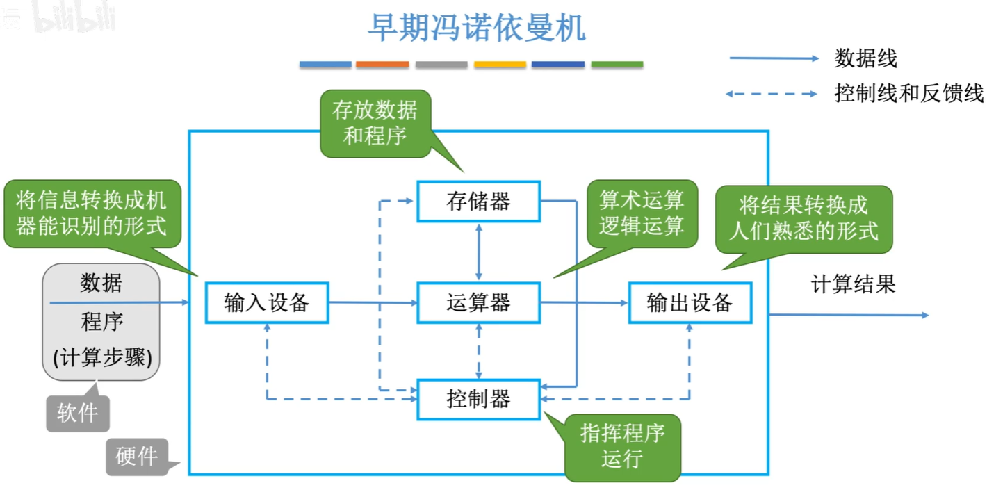 早期冯诺依曼机结构