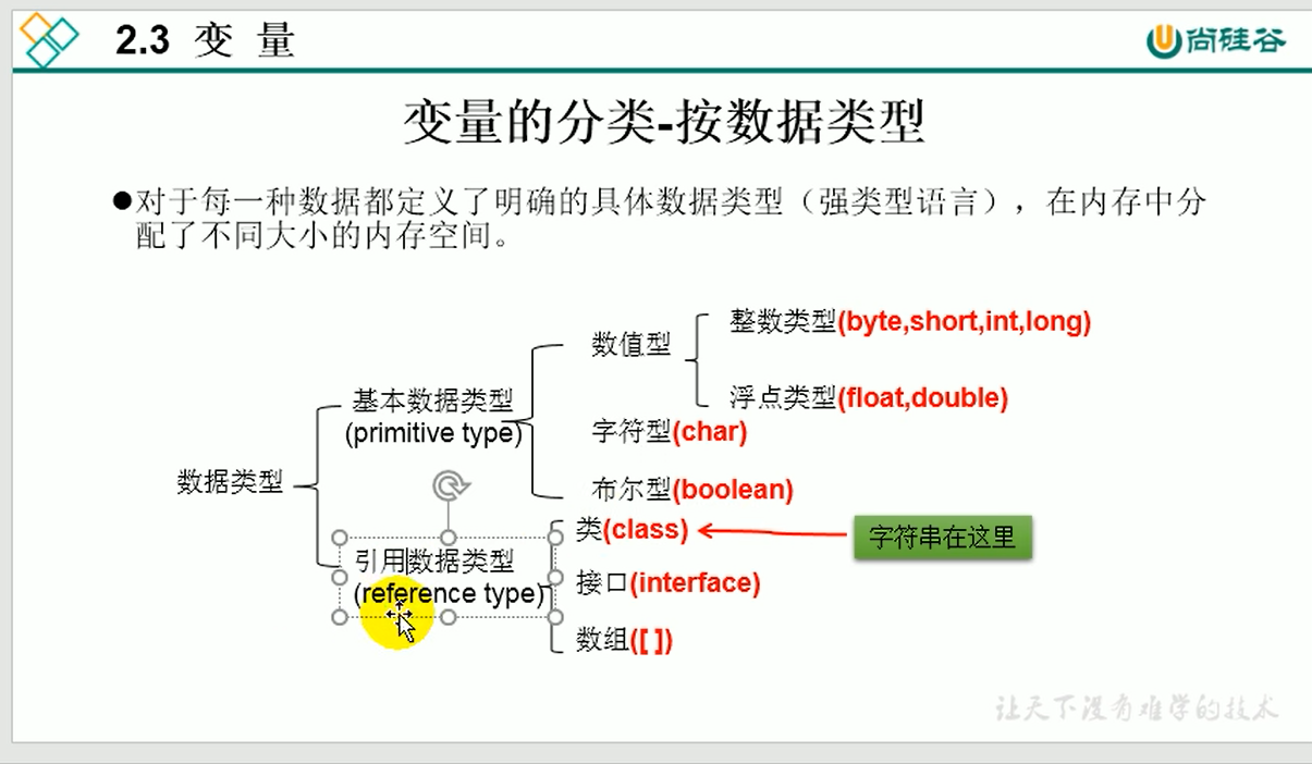 2java基本語法上關鍵字保留字標識符變量以及變量的定義使用2021123