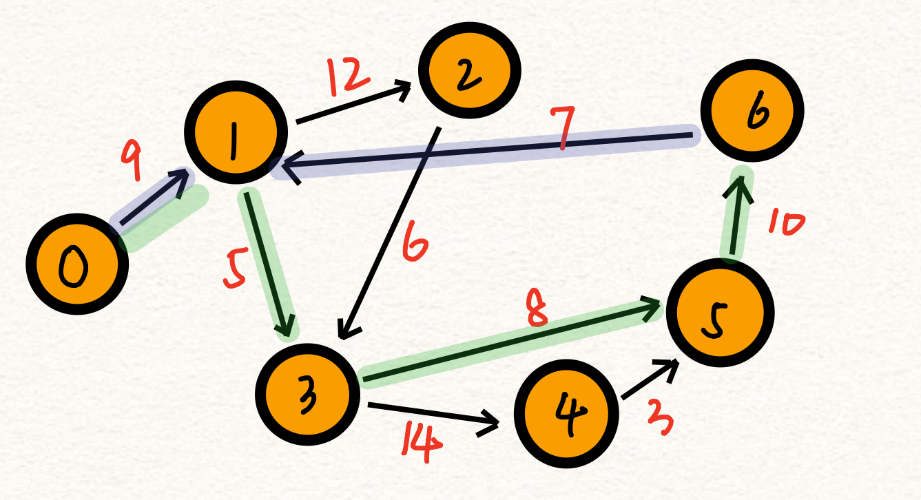 最短路径经典算法其一dijkstra