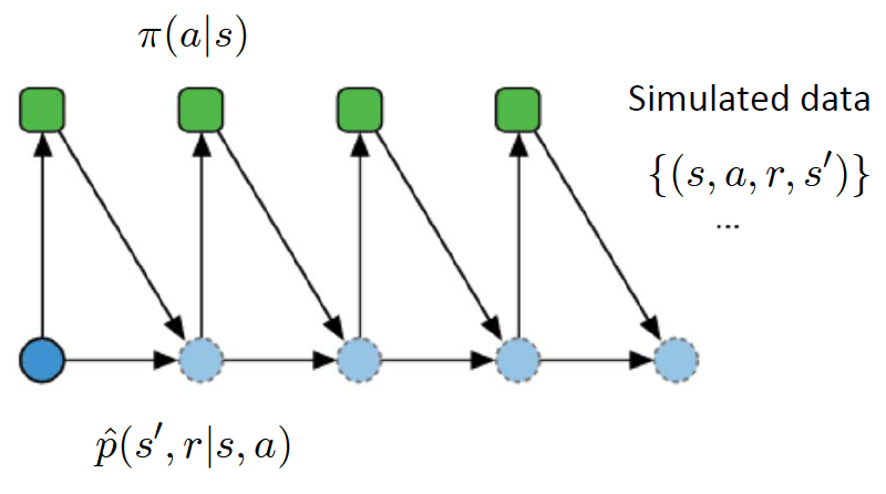 【RLchina第四讲】Model-Based Reinforcement Learning_model based ...