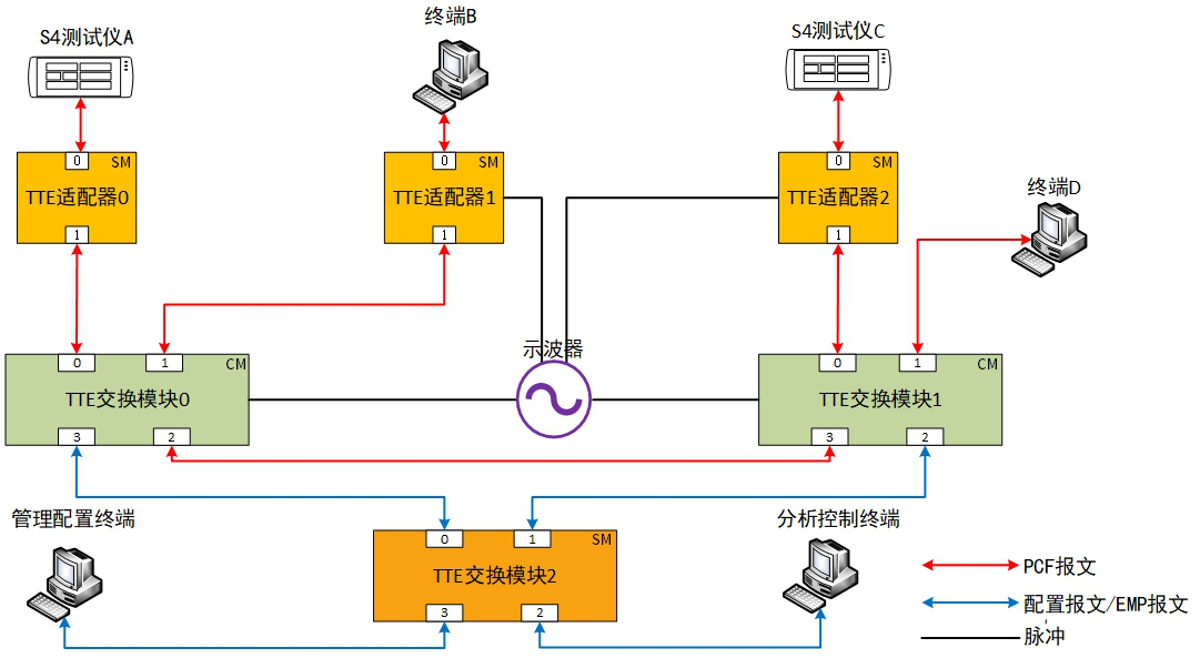 图1 芯准TTE测试环境网络拓扑图