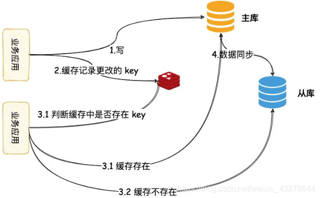 如何解决数据库主从数据不一致的问题