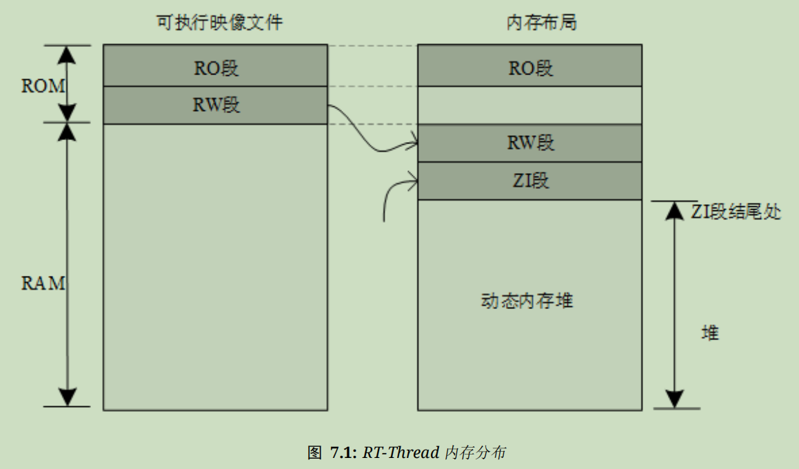 RT-THREAD Learning Notes [Memory Management] - Programmer Sought