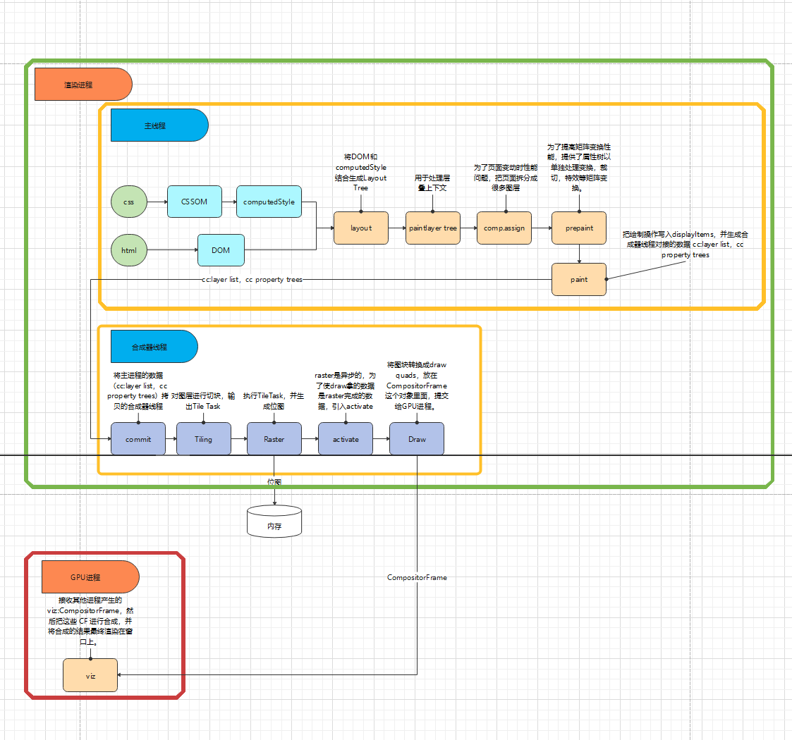 精简版浏览器渲染机制完整流程概述