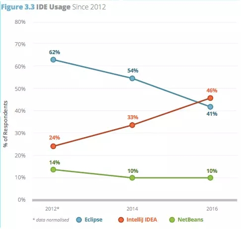 2016年IDEA占比46%，Eclipse为41%