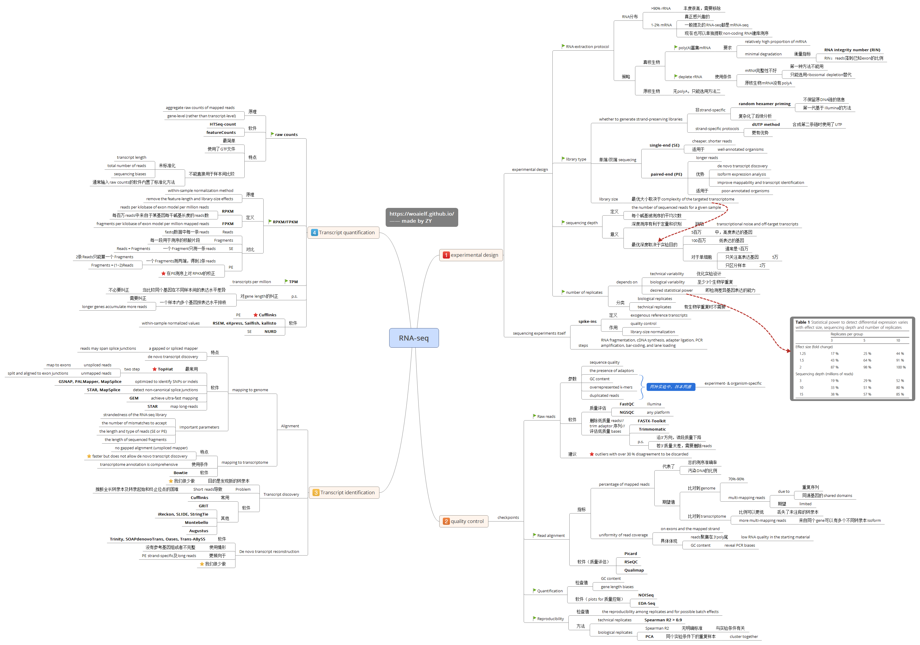 RNA-seq Data Analysis-A Practical Approach-book(2015) 笔记-CSDN博客