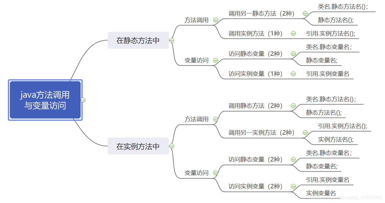 1. 在静态方法中调用时，必须