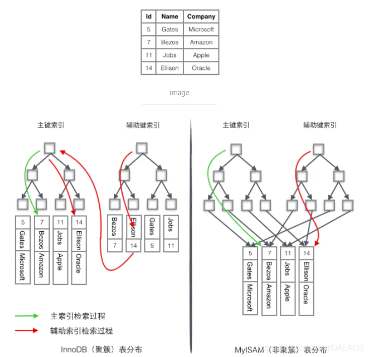 聚簇与非聚簇