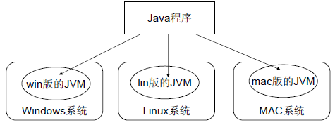 不同平台，不同的JVM