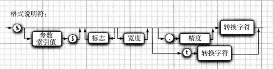 格式说明符的语法图