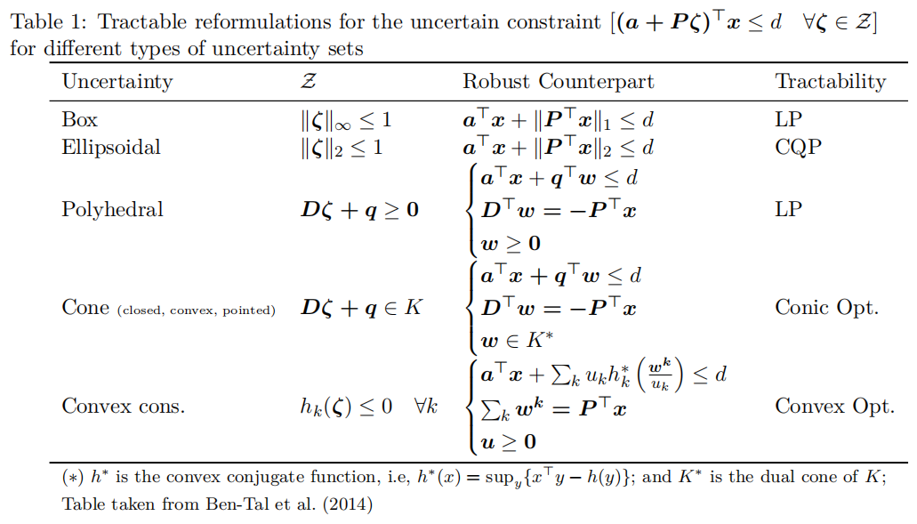 A Practical Guide to Robust Optimization 鲁棒优化实用指南-CSDN博客