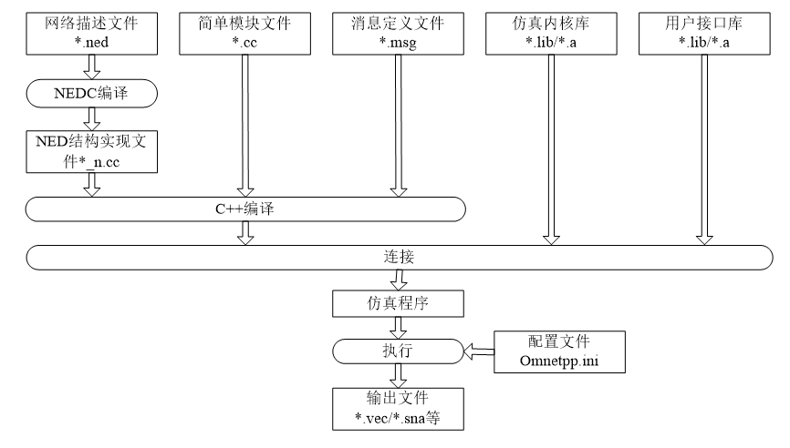 OMNeT++ & SUMO 学习记录(一)初识开发框架_sumo开发平台-CSDN博客