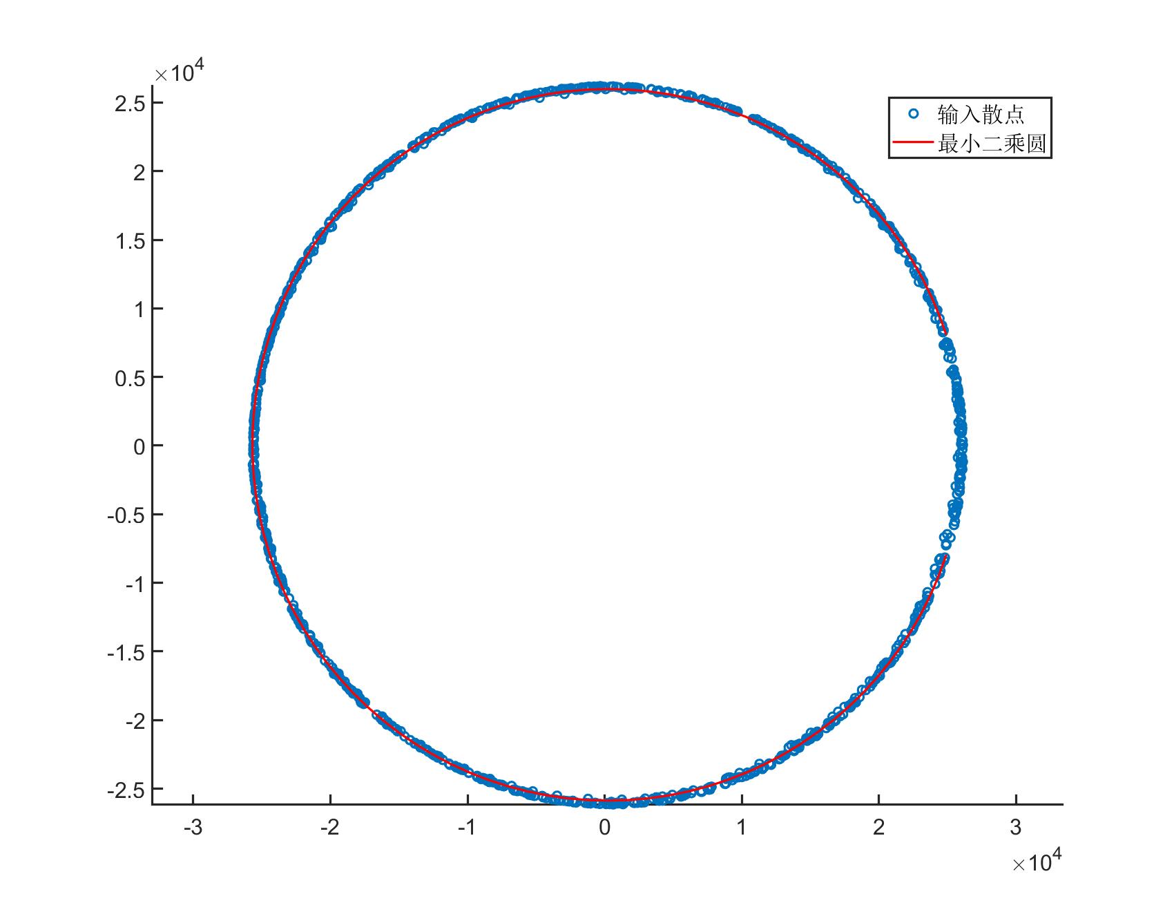 圆拟合理论推导和Matlab实现_卵圆方程 拟合 matlab-CSDN博客