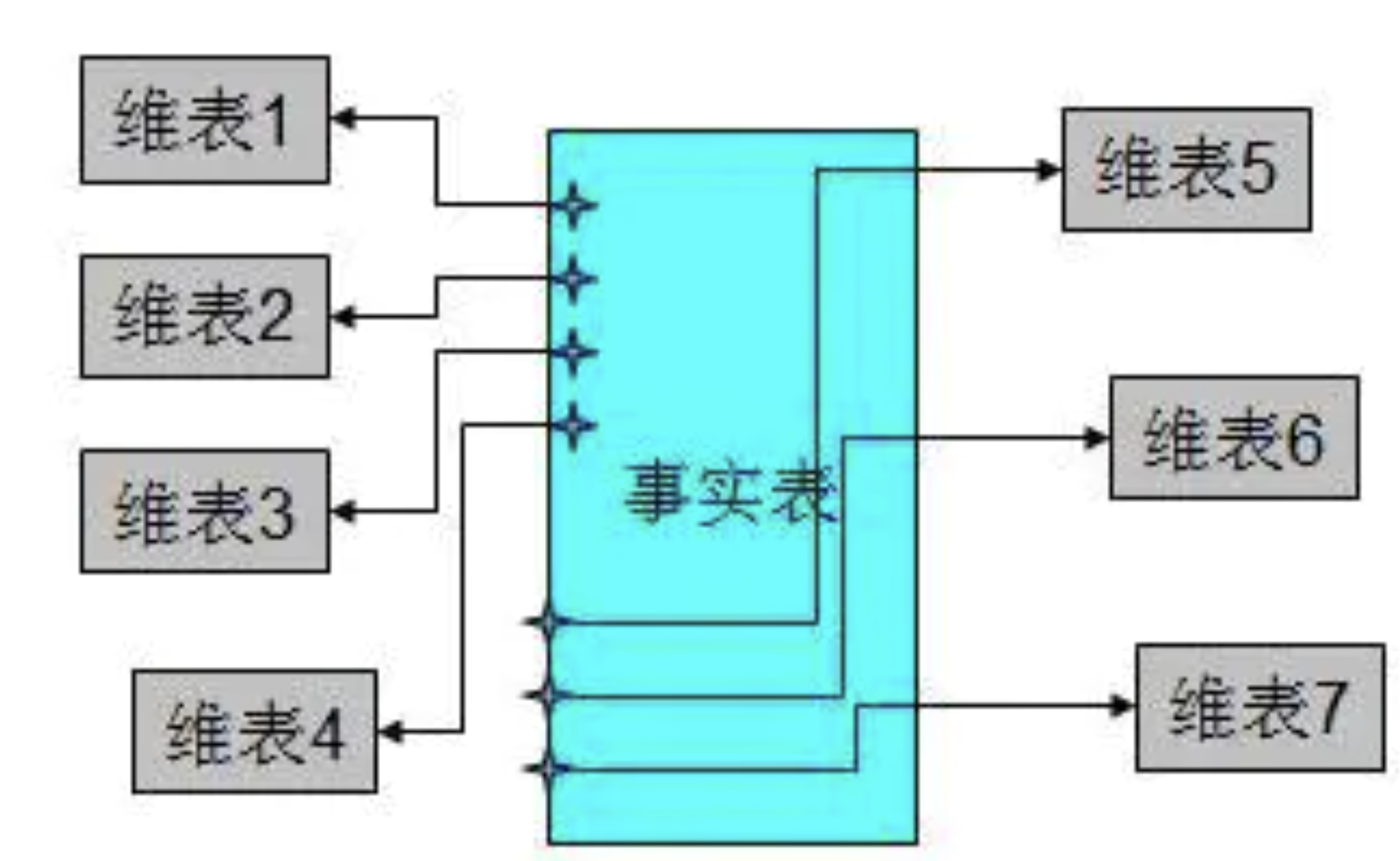 数据仓库建模方法 范式建模法 维度建模法 事实表 维度表 优缺点 建模流程 概念建模 逻辑建模 物理建模 坚持 让梦想闪耀 Csdn博客