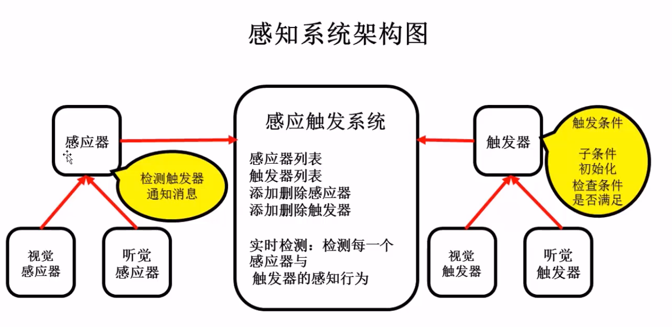 unity人工智能-----感知系统-----视觉实现(1)