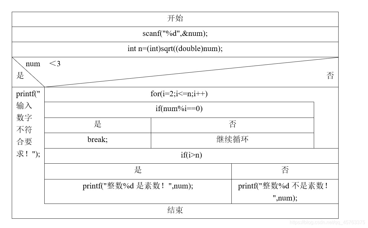 实验题目（3）N-S图