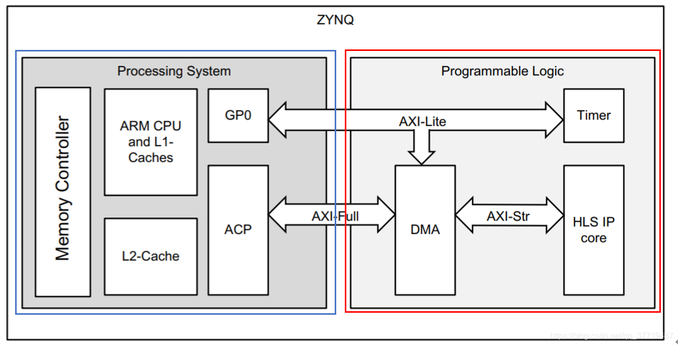 Zynq