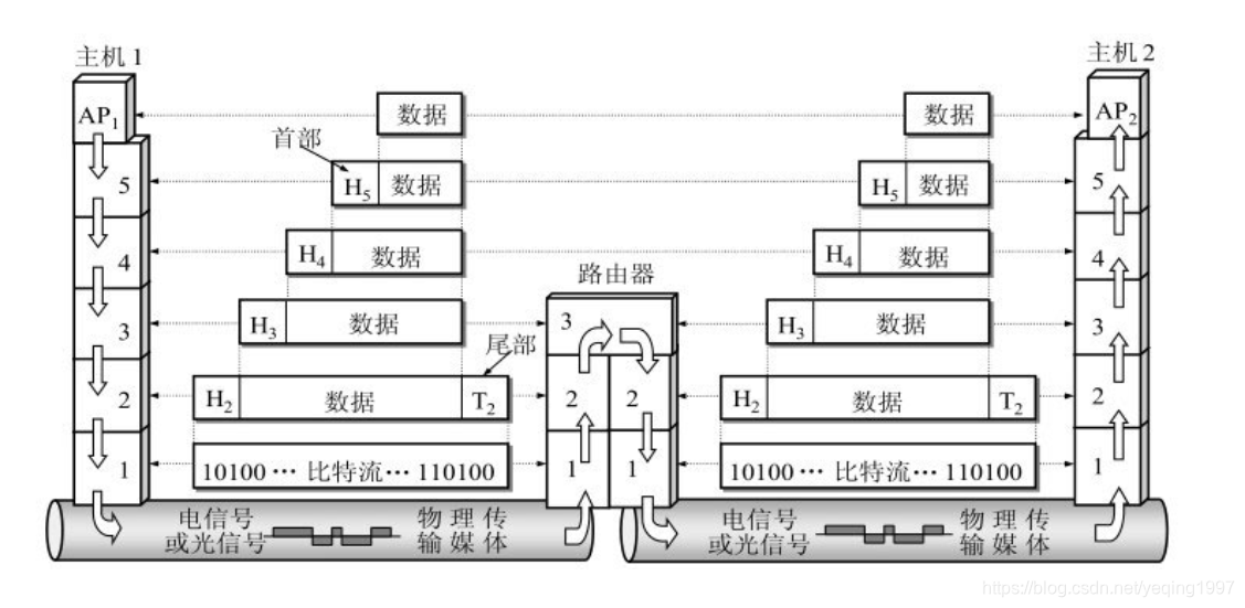 数据在各层之间的传递过程