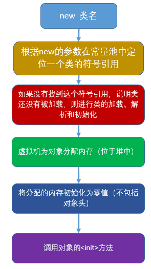 Java对象的创建过程