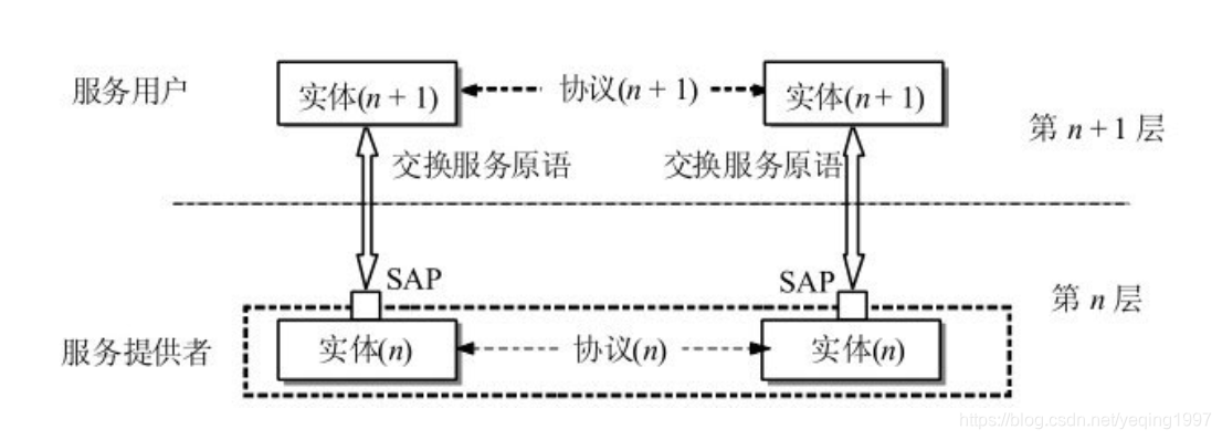 相邻两层之间的关系