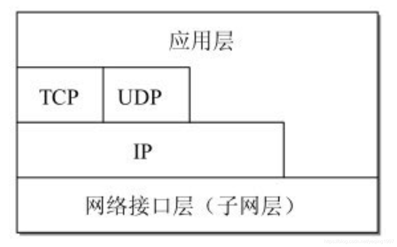 TCP/IP体系结构的另一种表示方法