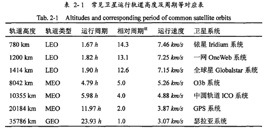 卫星通信系统概述