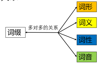 英语词缀与英语派生词词典读书笔记，并总结输出思维导图