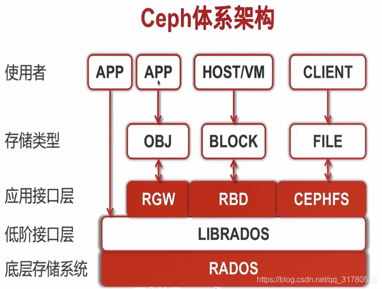 ceph单机版搭建与(golang)常用api_cephfs api go-CSDN博客