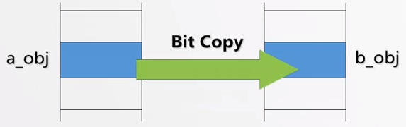将第一个对象中的数据成员的值原封不动拷贝到第二个对象的数据成员中