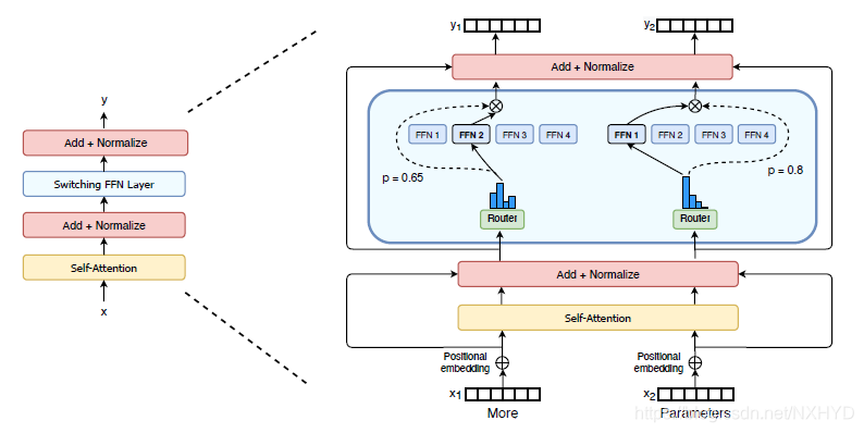 Transformer Switching Program Example Switch Transformer模型解读-Introduction-CSDN博客