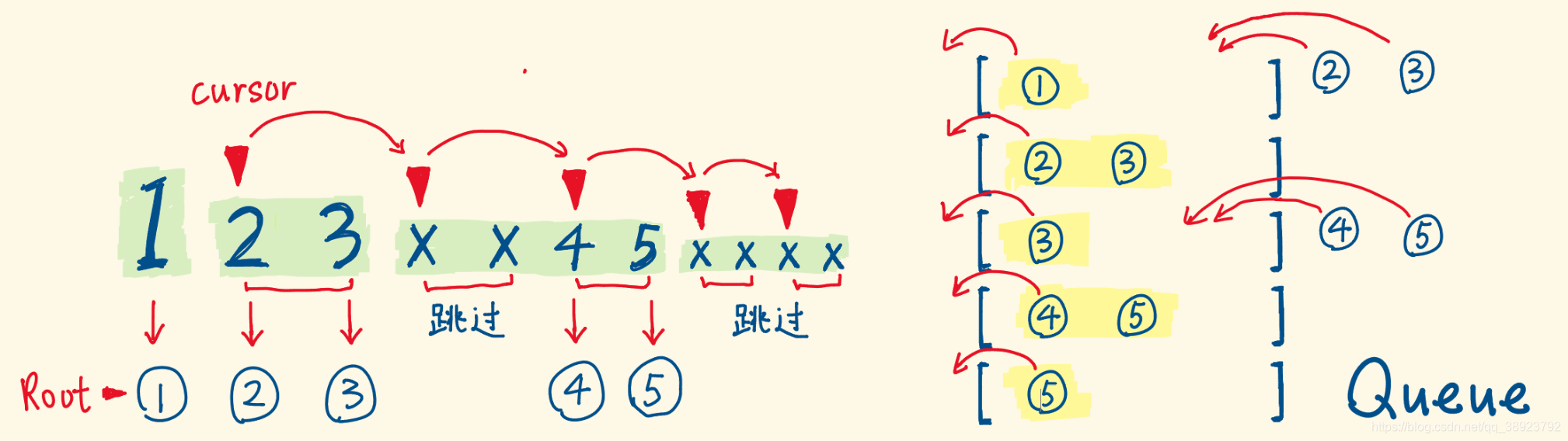 leetcode第297——二叉树的序列化与反序列化(层次遍历)