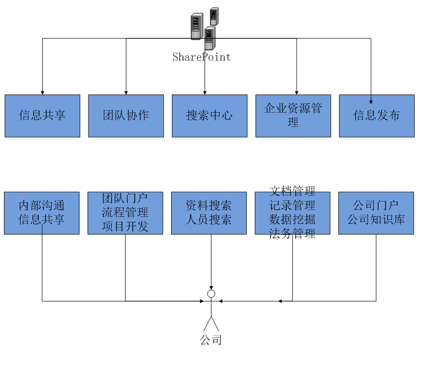 SharePoint的功能