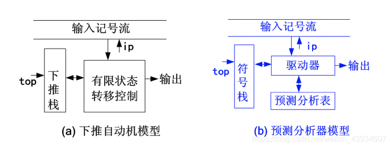 【编译原理系列】自上而下分析法与 LL(1) 文法